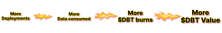 More Deployments → More Data consumed → More $DBT burns → More $DBT Value